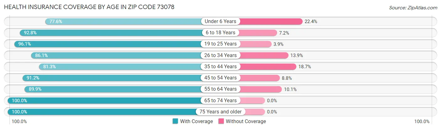 Health Insurance Coverage by Age in Zip Code 73078