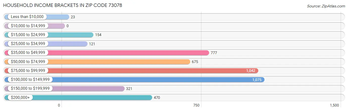 Household Income Brackets in Zip Code 73078