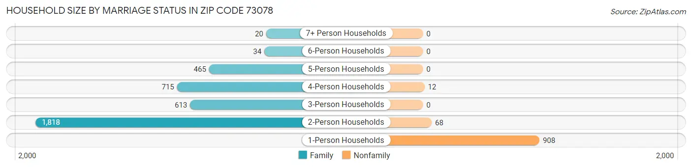 Household Size by Marriage Status in Zip Code 73078