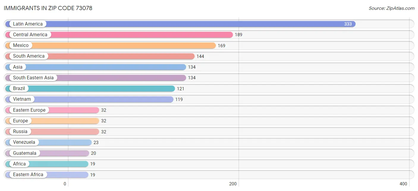 Immigrants in Zip Code 73078