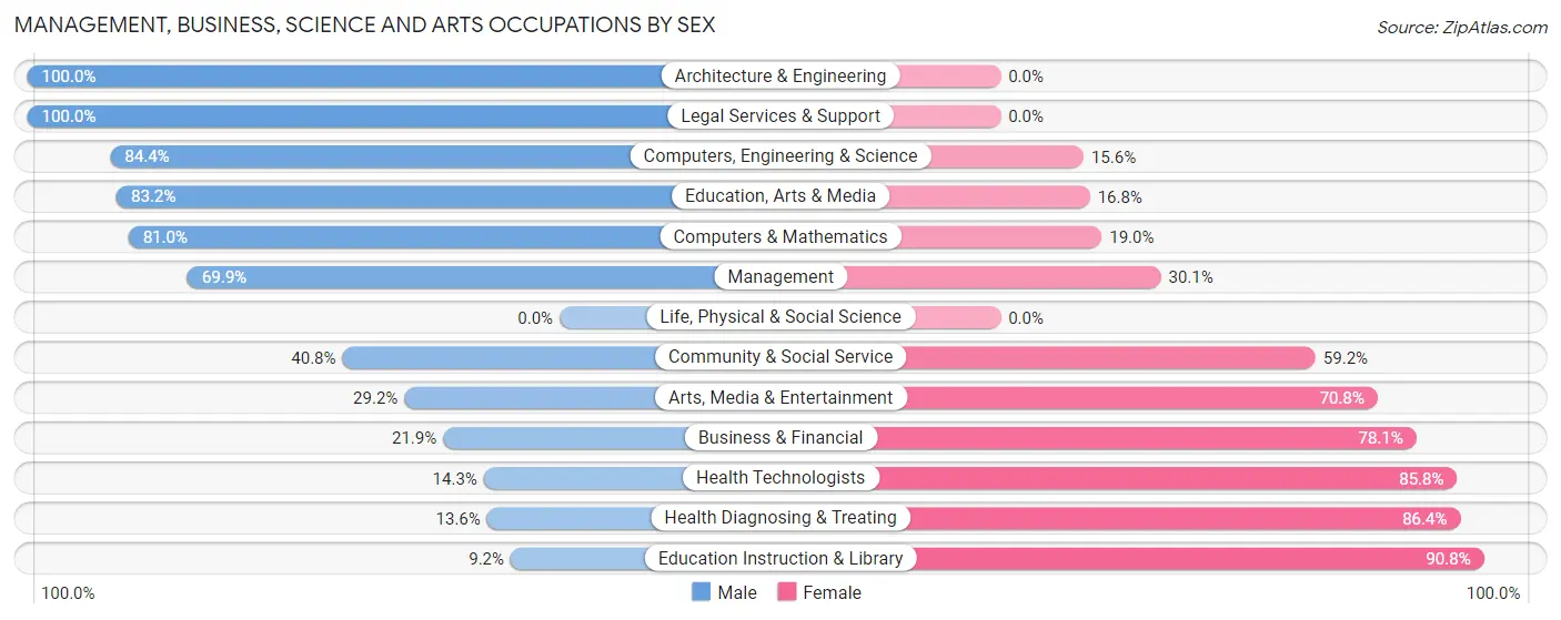 Management, Business, Science and Arts Occupations by Sex in Zip Code 73078