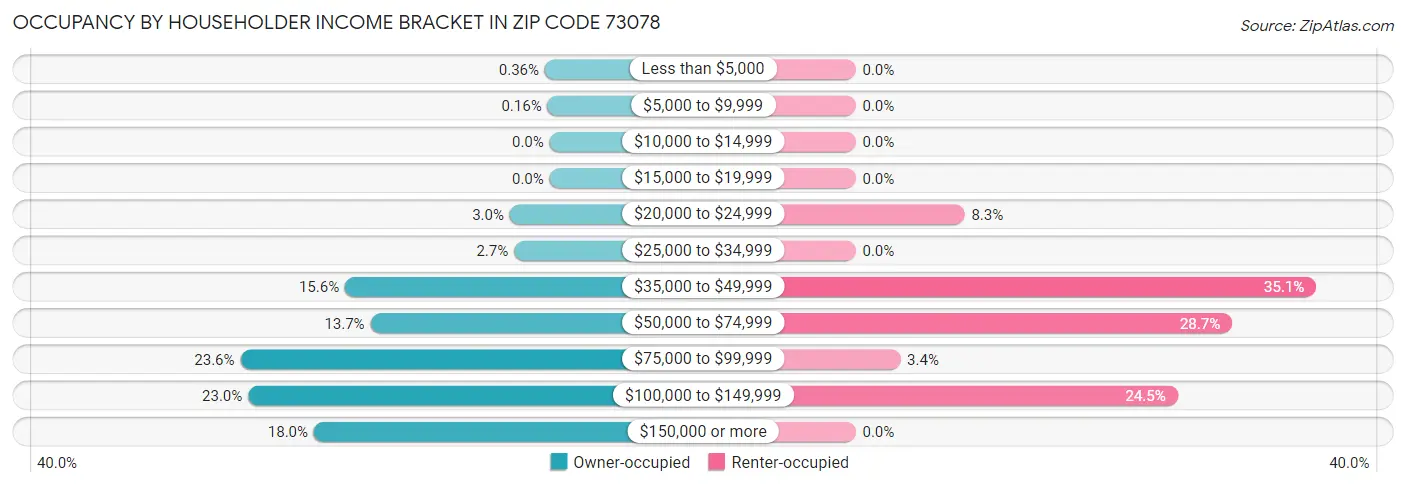 Occupancy by Householder Income Bracket in Zip Code 73078