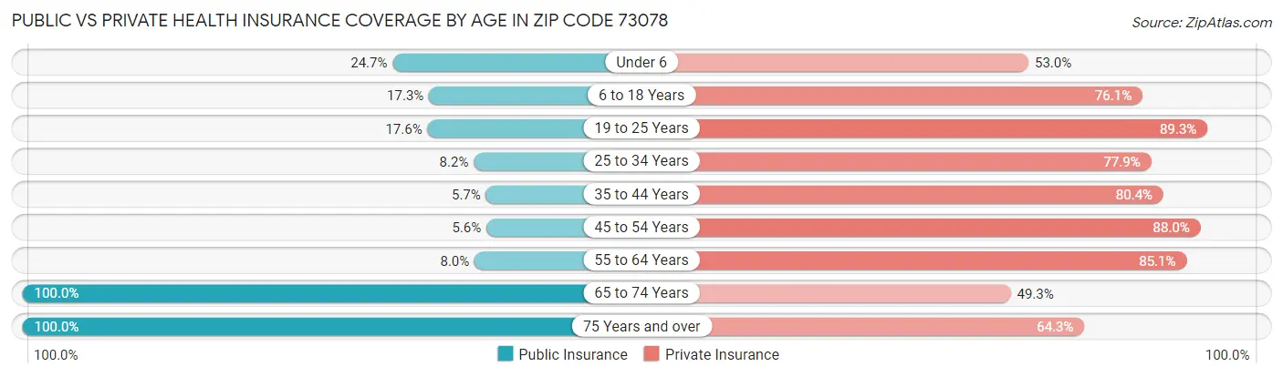 Public vs Private Health Insurance Coverage by Age in Zip Code 73078