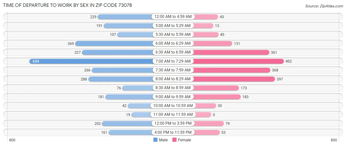 Time of Departure to Work by Sex in Zip Code 73078
