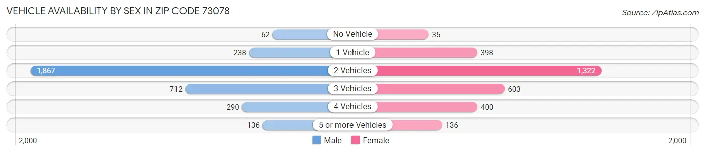 Vehicle Availability by Sex in Zip Code 73078