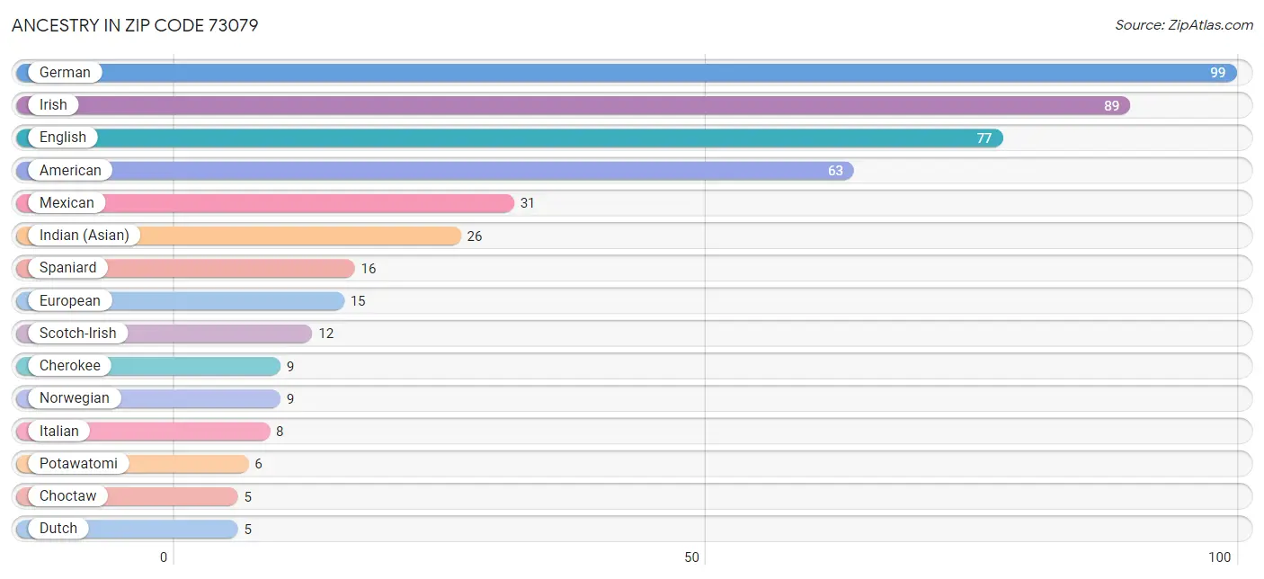 Ancestry in Zip Code 73079