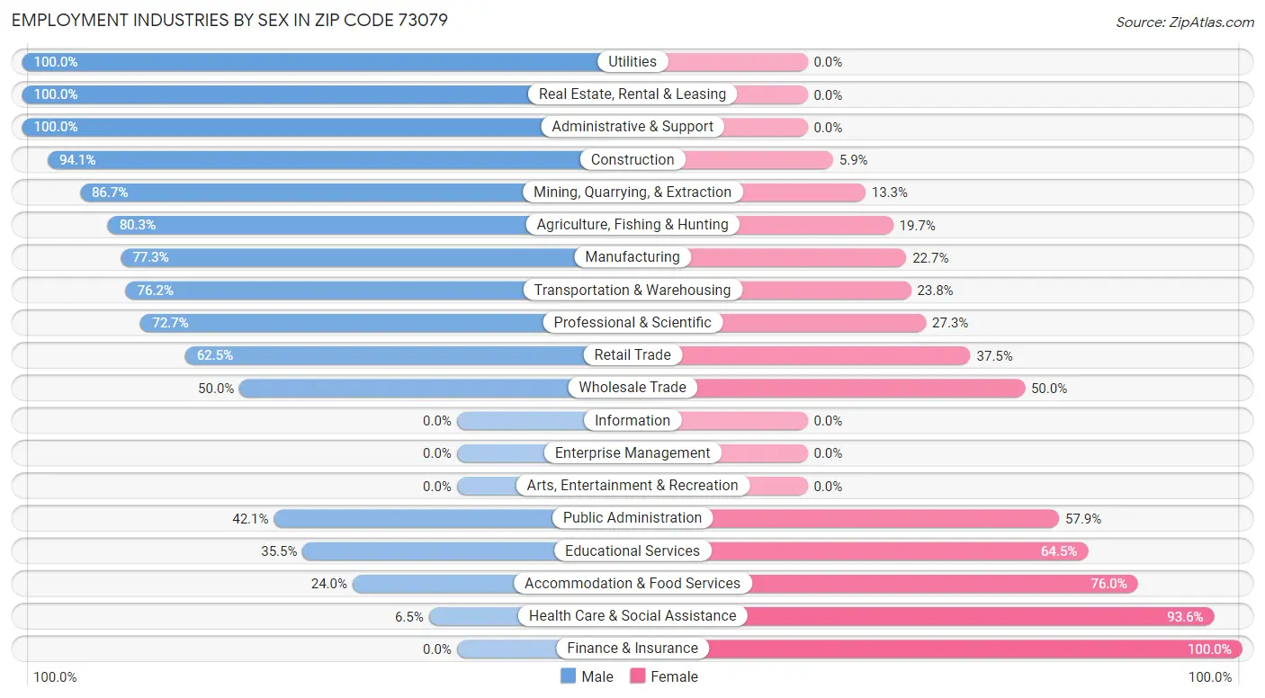 Employment Industries by Sex in Zip Code 73079