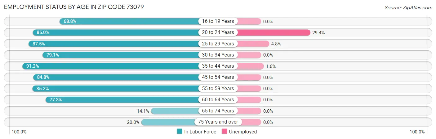 Employment Status by Age in Zip Code 73079