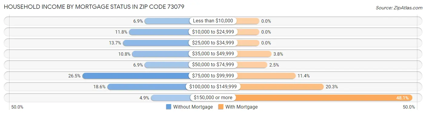 Household Income by Mortgage Status in Zip Code 73079
