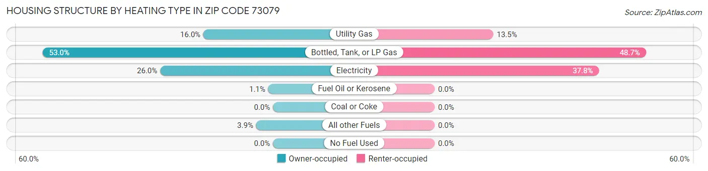 Housing Structure by Heating Type in Zip Code 73079