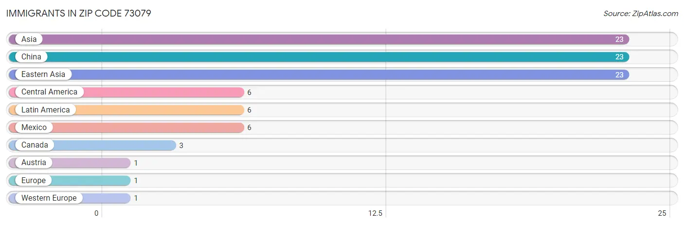 Immigrants in Zip Code 73079