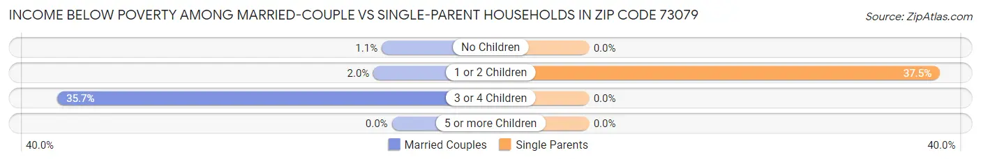 Income Below Poverty Among Married-Couple vs Single-Parent Households in Zip Code 73079