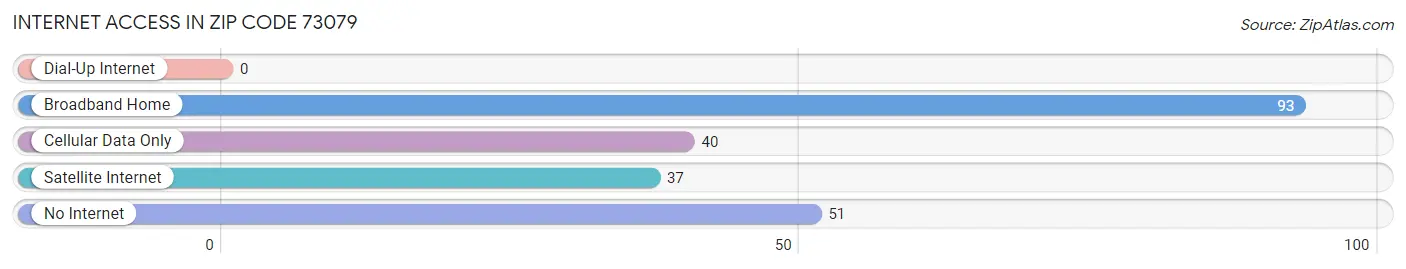 Internet Access in Zip Code 73079