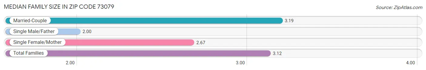 Median Family Size in Zip Code 73079