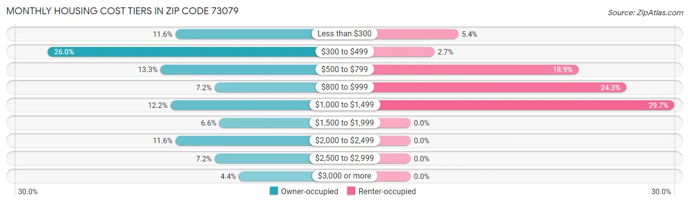 Monthly Housing Cost Tiers in Zip Code 73079