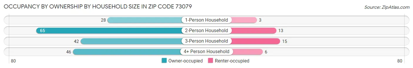 Occupancy by Ownership by Household Size in Zip Code 73079