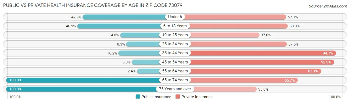 Public vs Private Health Insurance Coverage by Age in Zip Code 73079