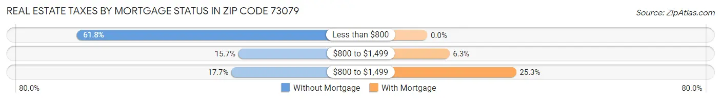 Real Estate Taxes by Mortgage Status in Zip Code 73079