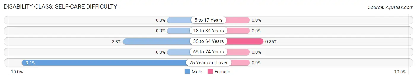 Disability in Zip Code 73079: <span>Self-Care Difficulty</span>