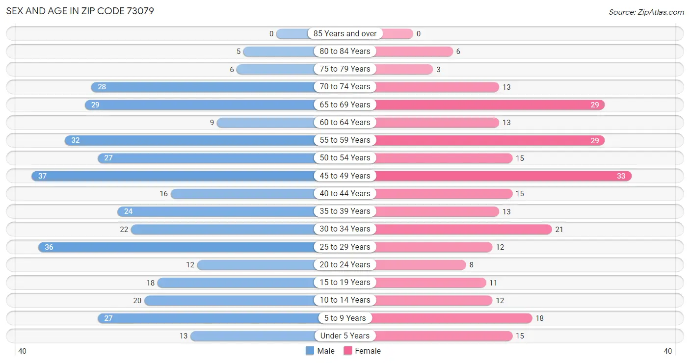 Sex and Age in Zip Code 73079