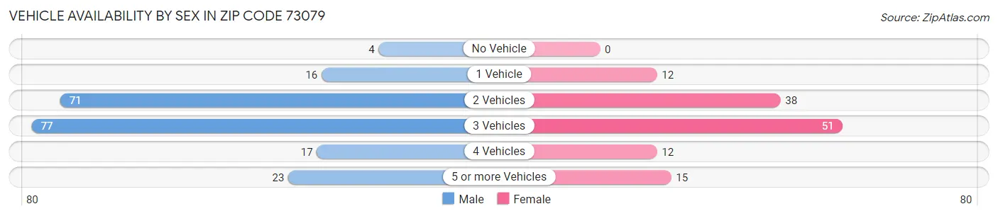 Vehicle Availability by Sex in Zip Code 73079