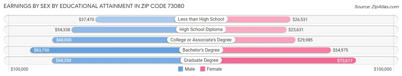 Earnings by Sex by Educational Attainment in Zip Code 73080