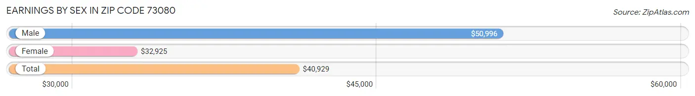 Earnings by Sex in Zip Code 73080