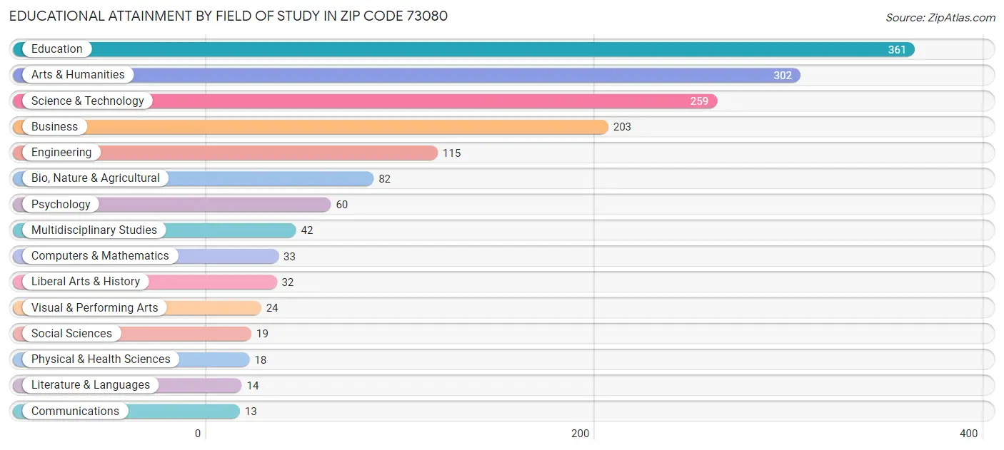 Educational Attainment by Field of Study in Zip Code 73080