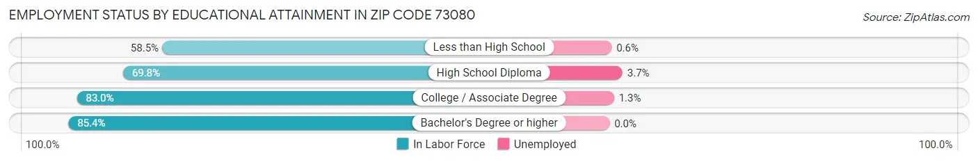 Employment Status by Educational Attainment in Zip Code 73080