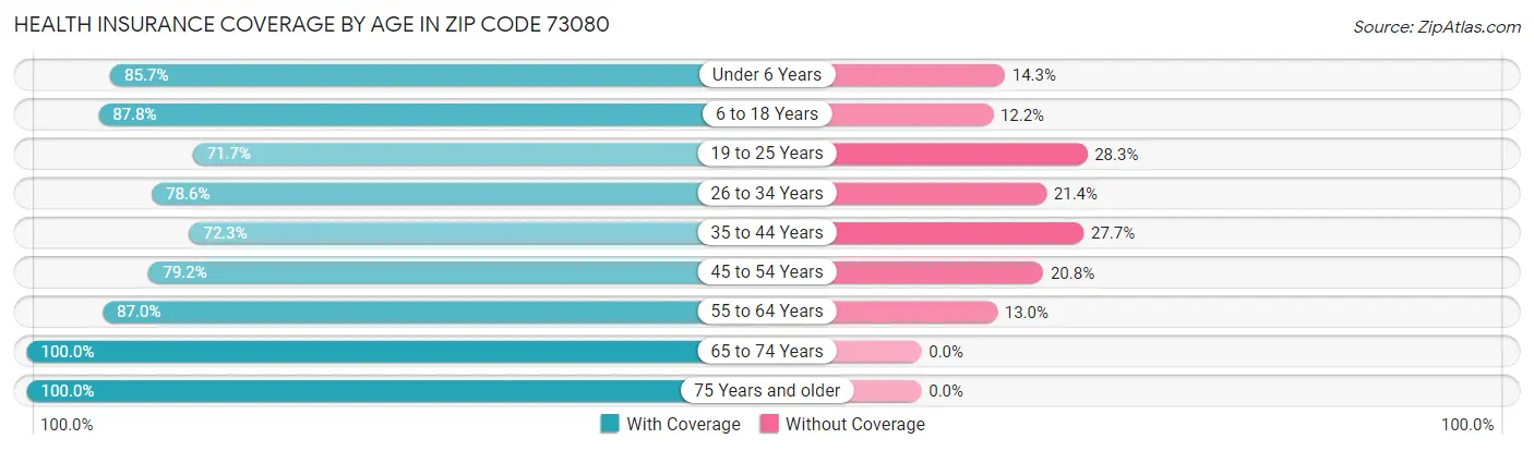 Health Insurance Coverage by Age in Zip Code 73080