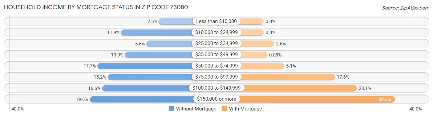 Household Income by Mortgage Status in Zip Code 73080