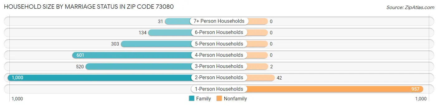 Household Size by Marriage Status in Zip Code 73080