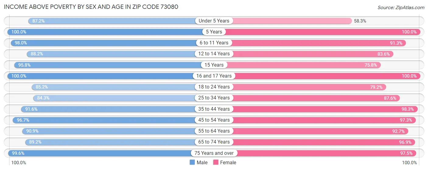 Income Above Poverty by Sex and Age in Zip Code 73080