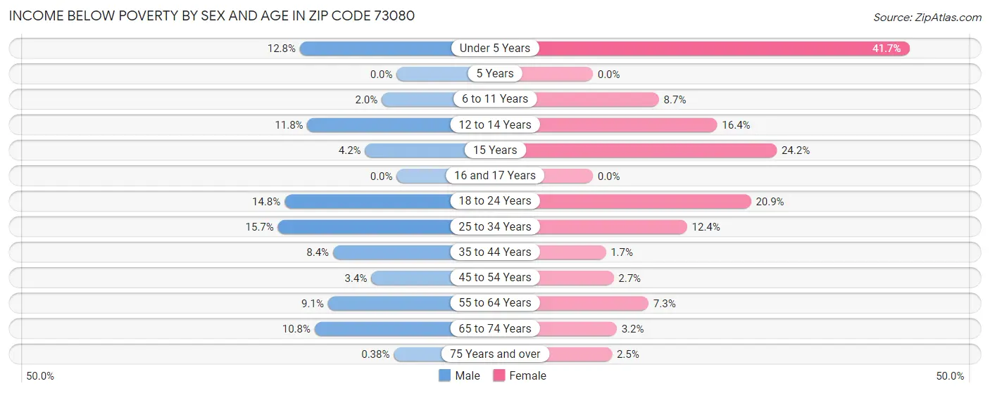 Income Below Poverty by Sex and Age in Zip Code 73080