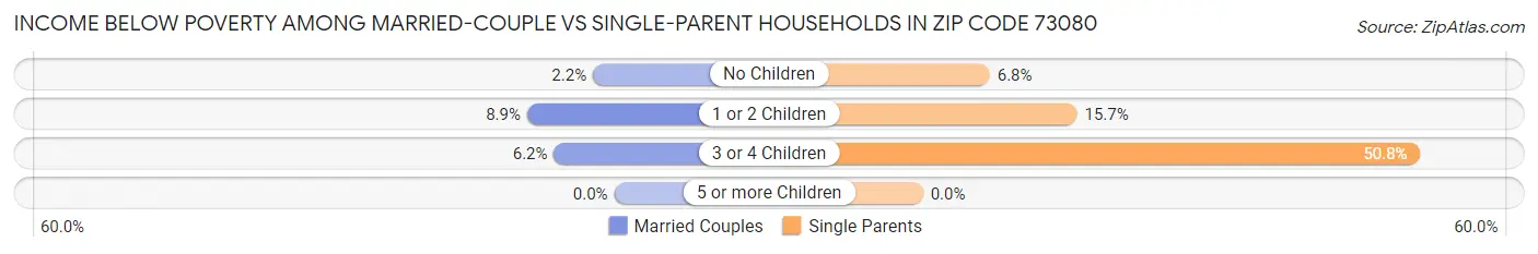 Income Below Poverty Among Married-Couple vs Single-Parent Households in Zip Code 73080