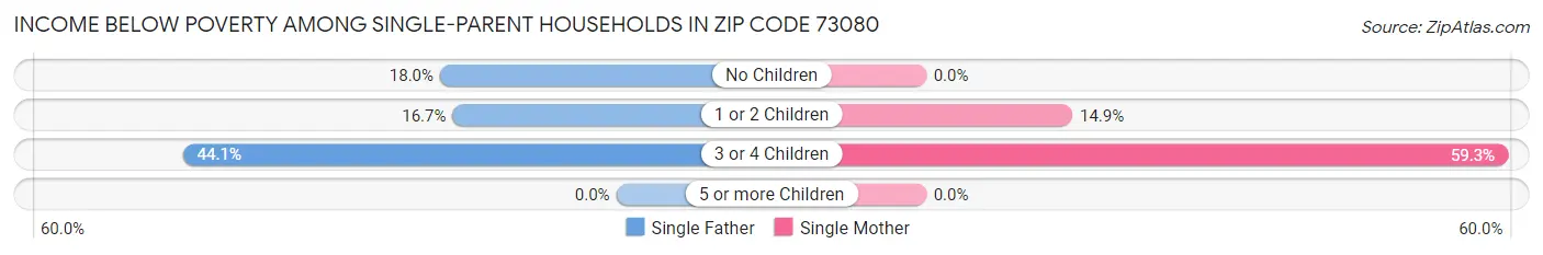 Income Below Poverty Among Single-Parent Households in Zip Code 73080