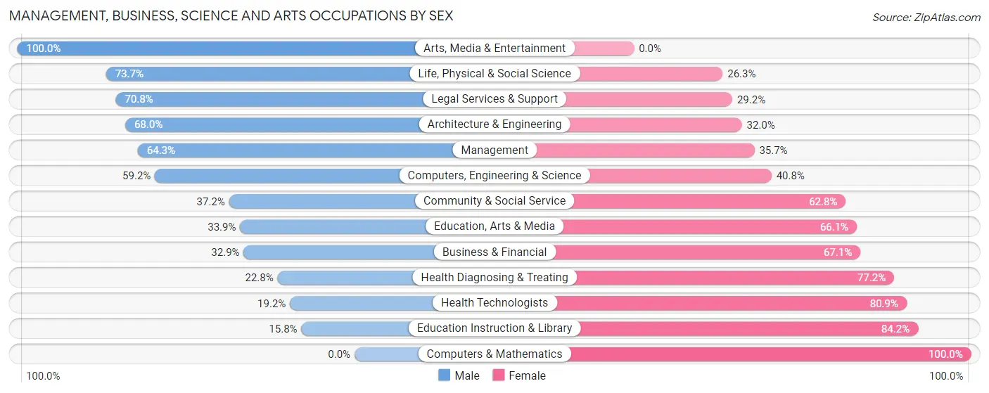 Management, Business, Science and Arts Occupations by Sex in Zip Code 73080
