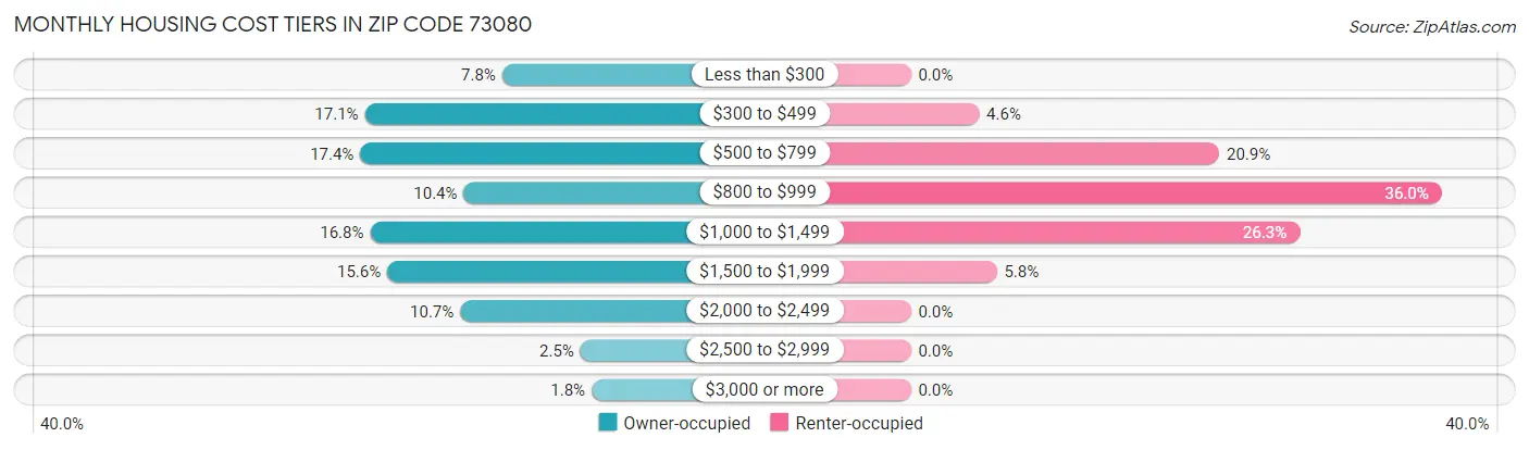 Monthly Housing Cost Tiers in Zip Code 73080