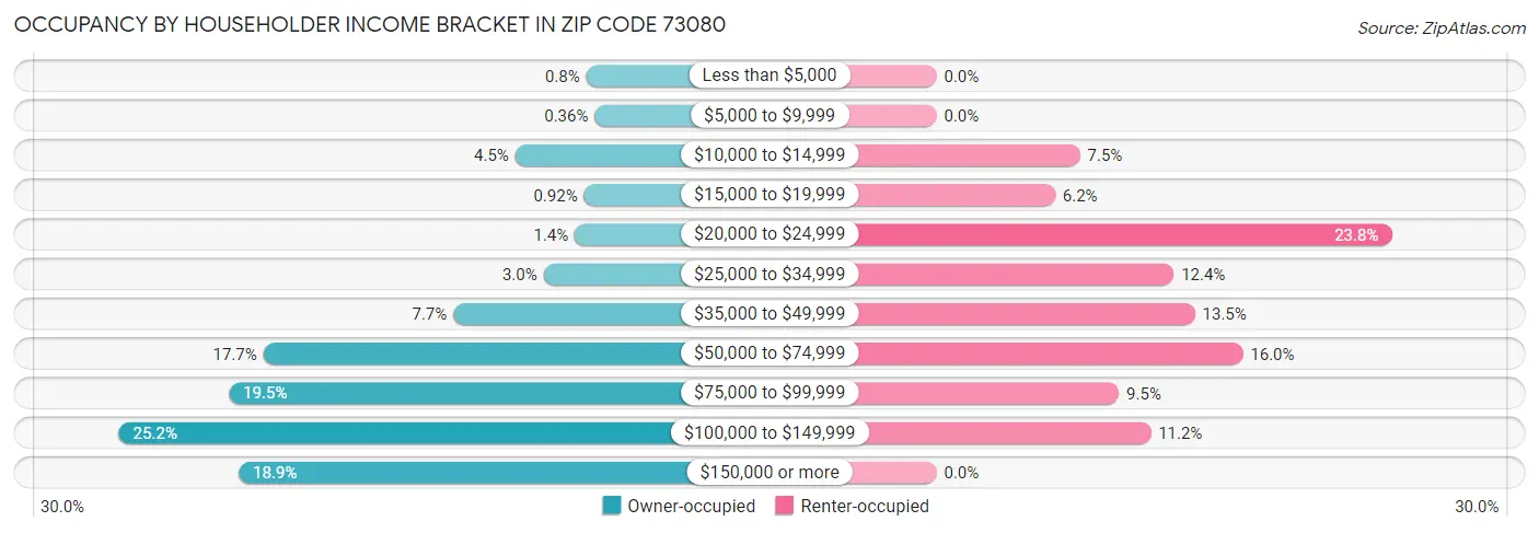 Occupancy by Householder Income Bracket in Zip Code 73080
