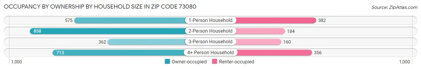 Occupancy by Ownership by Household Size in Zip Code 73080