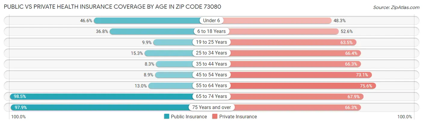 Public vs Private Health Insurance Coverage by Age in Zip Code 73080