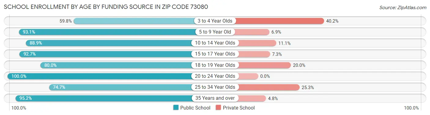 School Enrollment by Age by Funding Source in Zip Code 73080