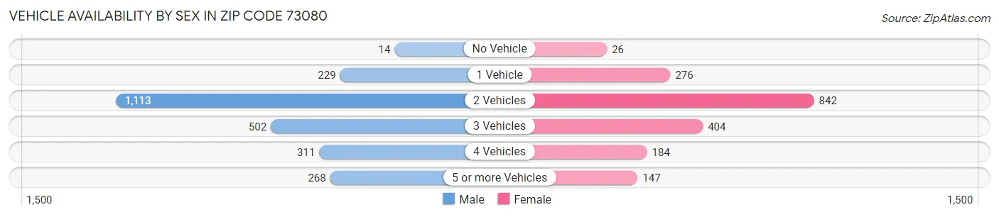 Vehicle Availability by Sex in Zip Code 73080