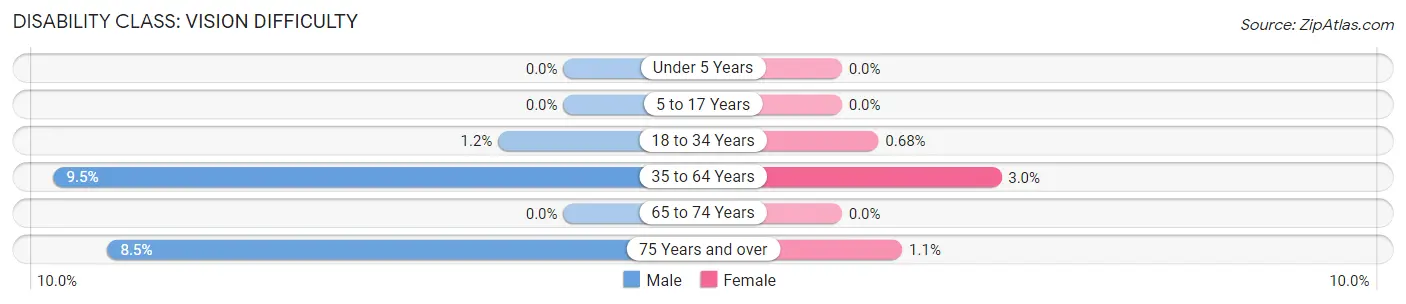 Disability in Zip Code 73080: <span>Vision Difficulty</span>