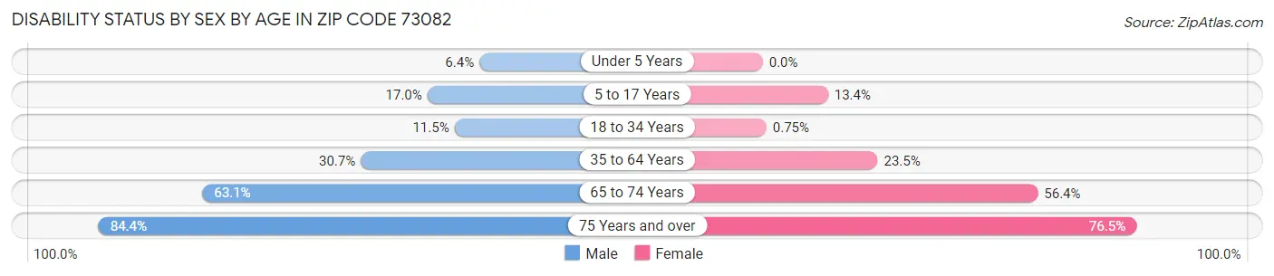 Disability Status by Sex by Age in Zip Code 73082