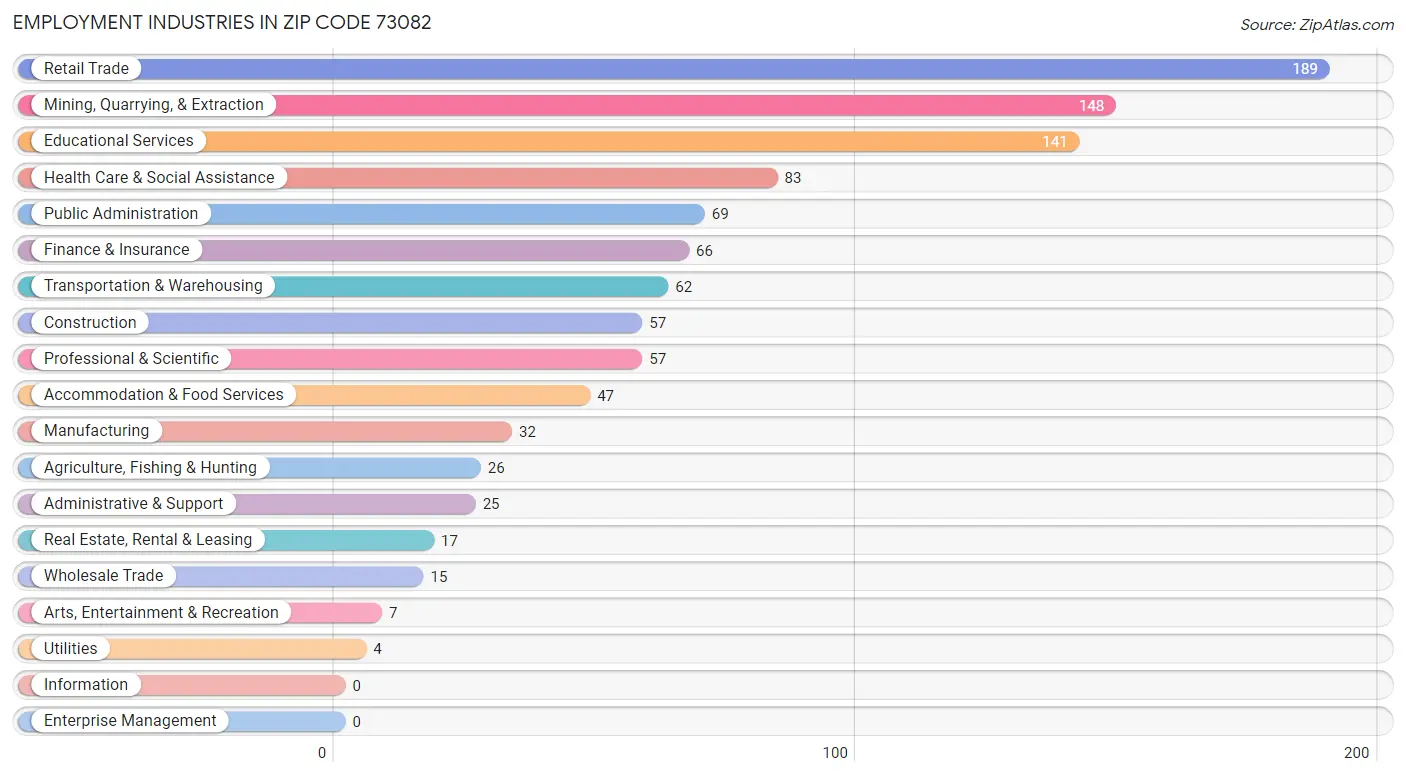 Employment Industries in Zip Code 73082