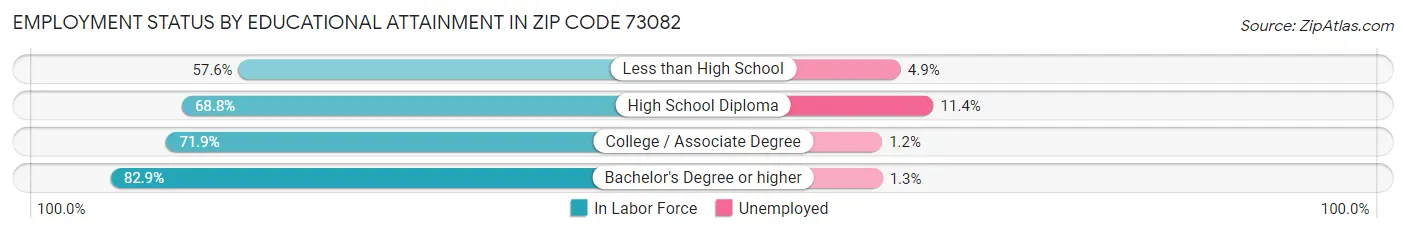Employment Status by Educational Attainment in Zip Code 73082