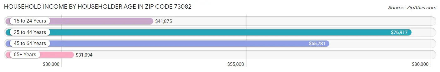 Household Income by Householder Age in Zip Code 73082