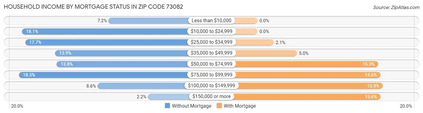 Household Income by Mortgage Status in Zip Code 73082