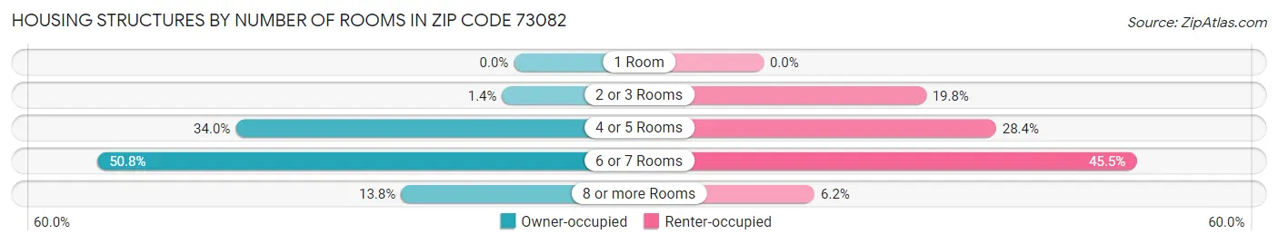 Housing Structures by Number of Rooms in Zip Code 73082